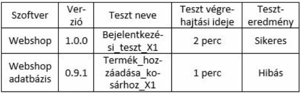 teszteredmények dokumentálása
